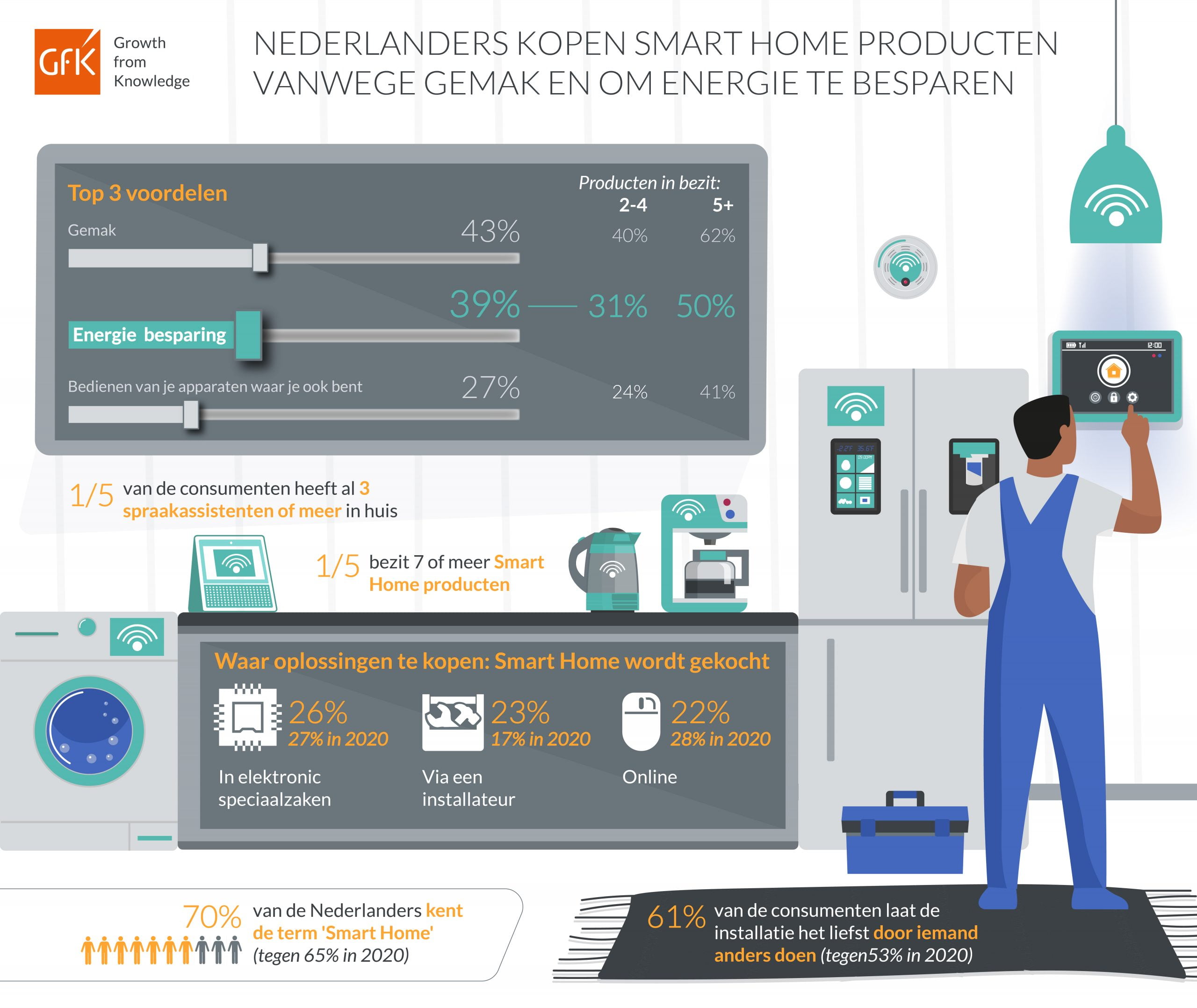 Smart Home Monitor 2021 infographic
