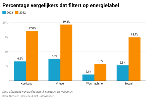 Grafiek Slimster